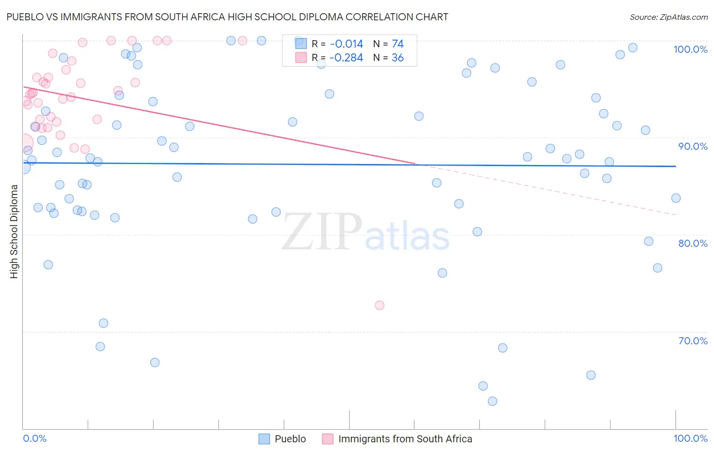 Pueblo vs Immigrants from South Africa High School Diploma