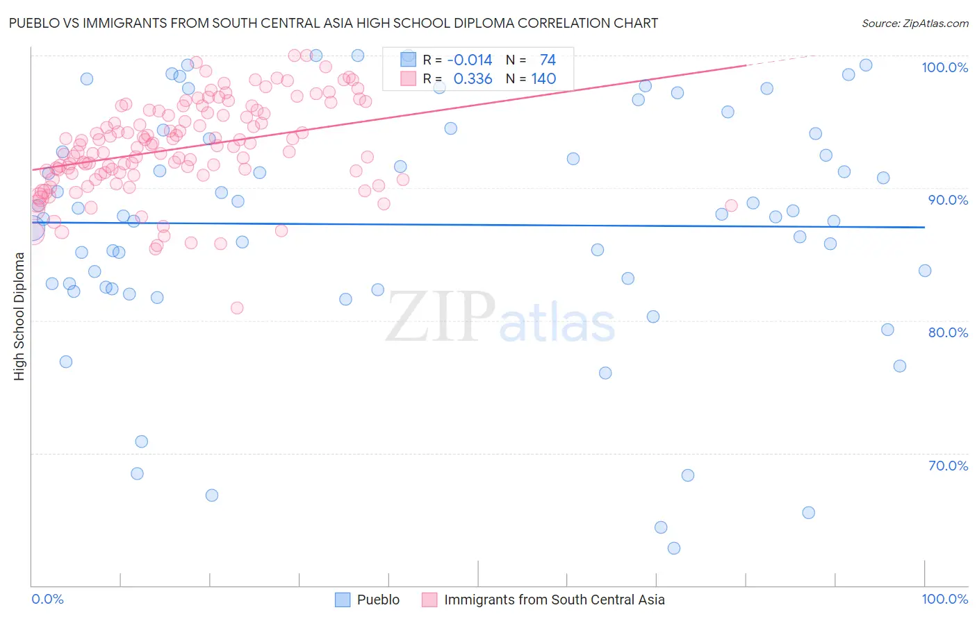 Pueblo vs Immigrants from South Central Asia High School Diploma