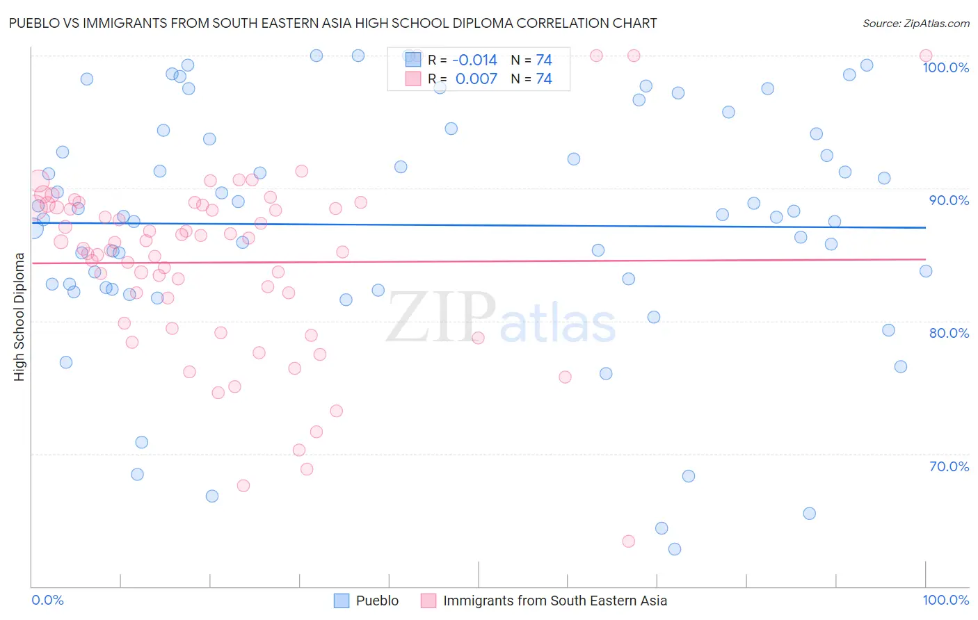 Pueblo vs Immigrants from South Eastern Asia High School Diploma