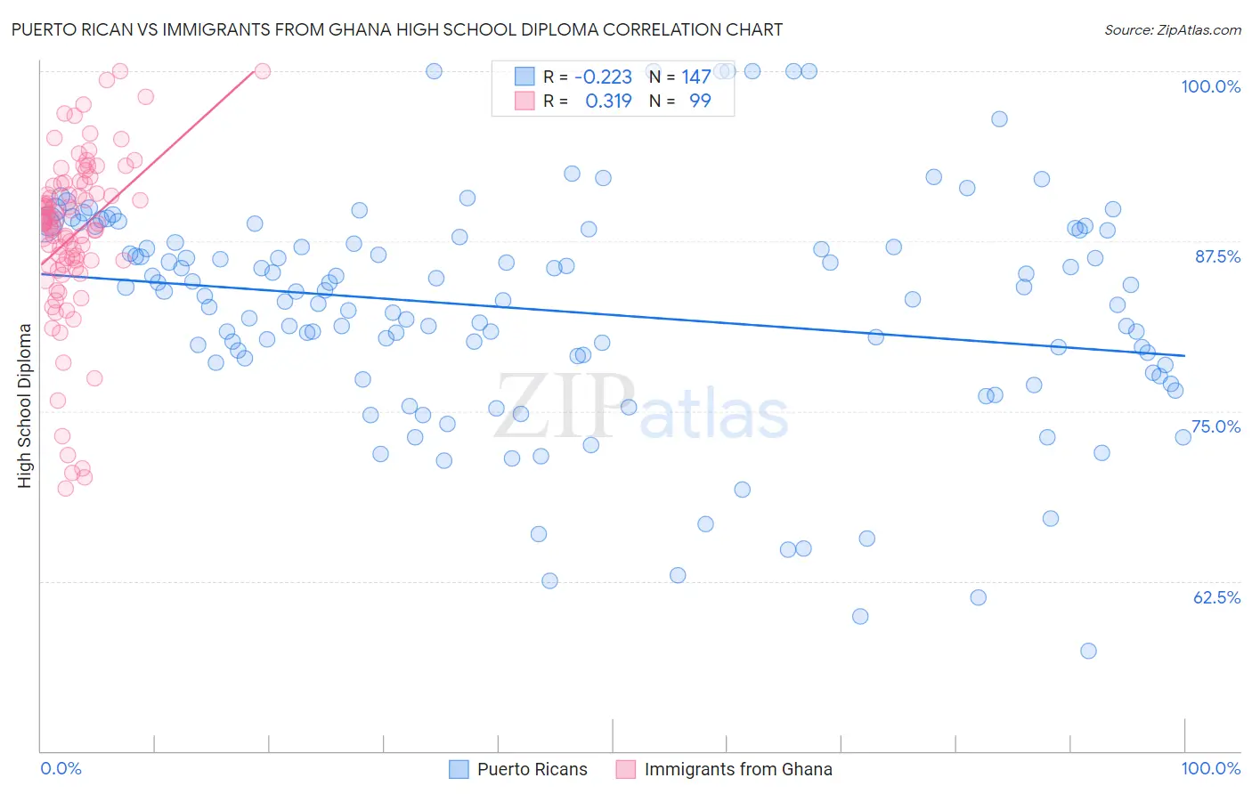 Puerto Rican vs Immigrants from Ghana High School Diploma