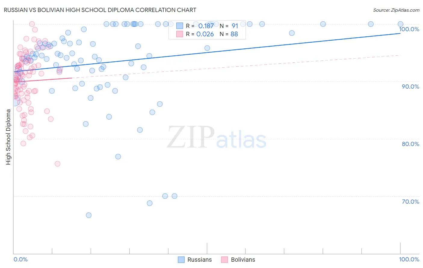 Russian vs Bolivian High School Diploma