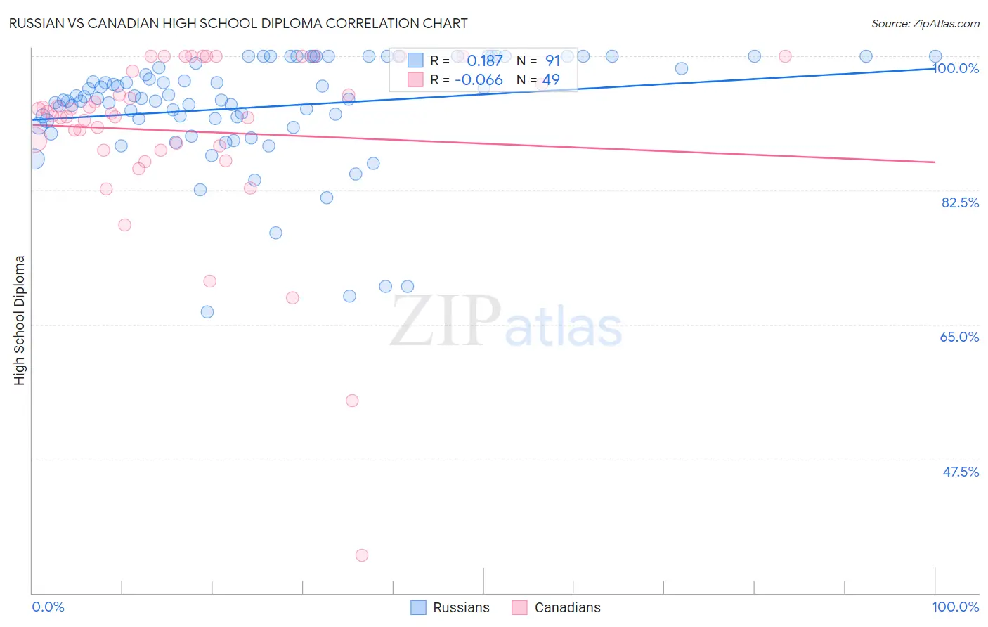 Russian vs Canadian High School Diploma