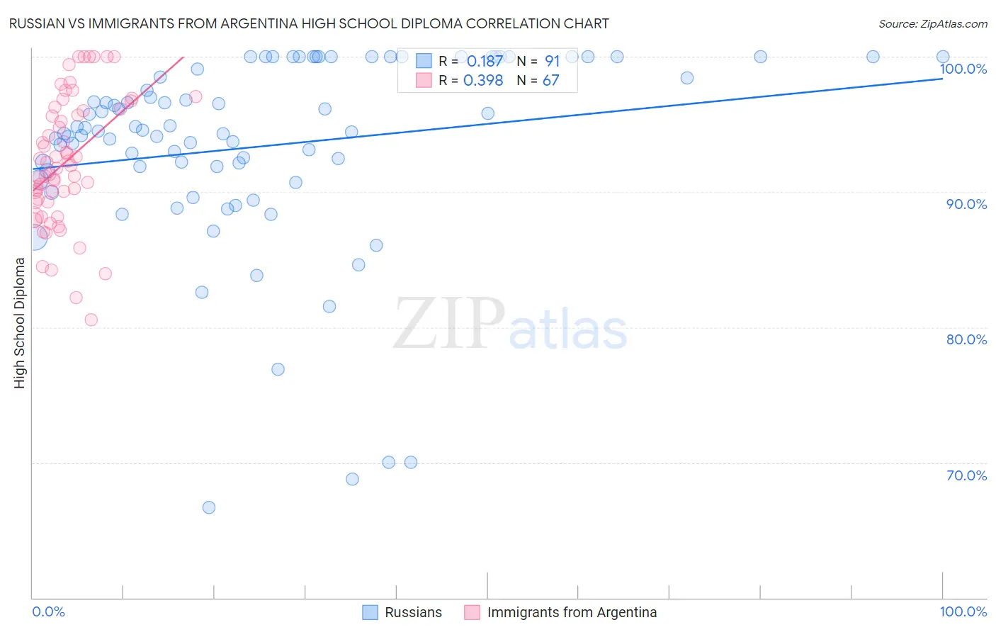 Russian vs Immigrants from Argentina High School Diploma