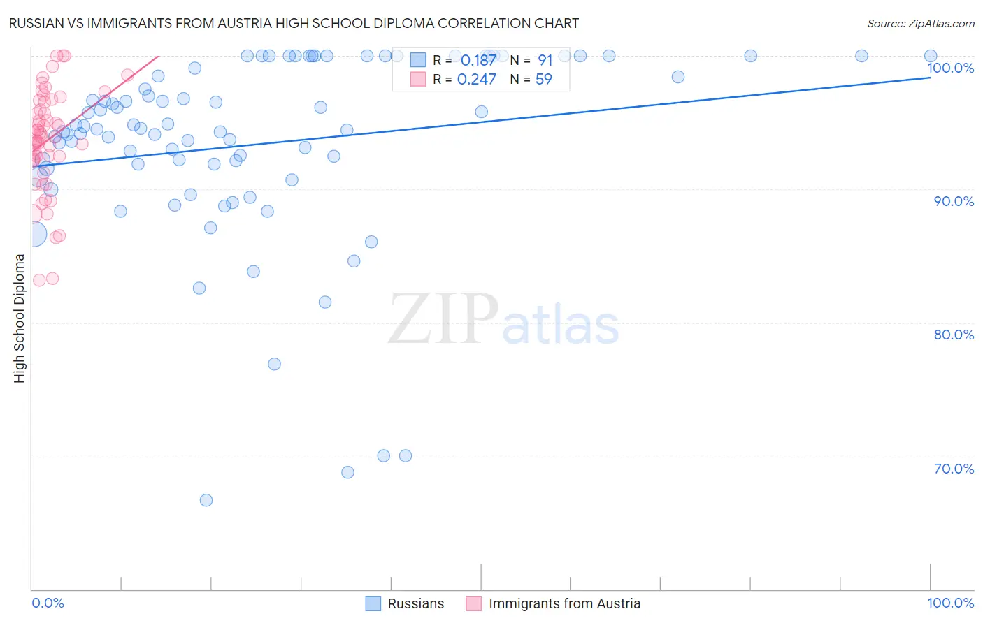 Russian vs Immigrants from Austria High School Diploma