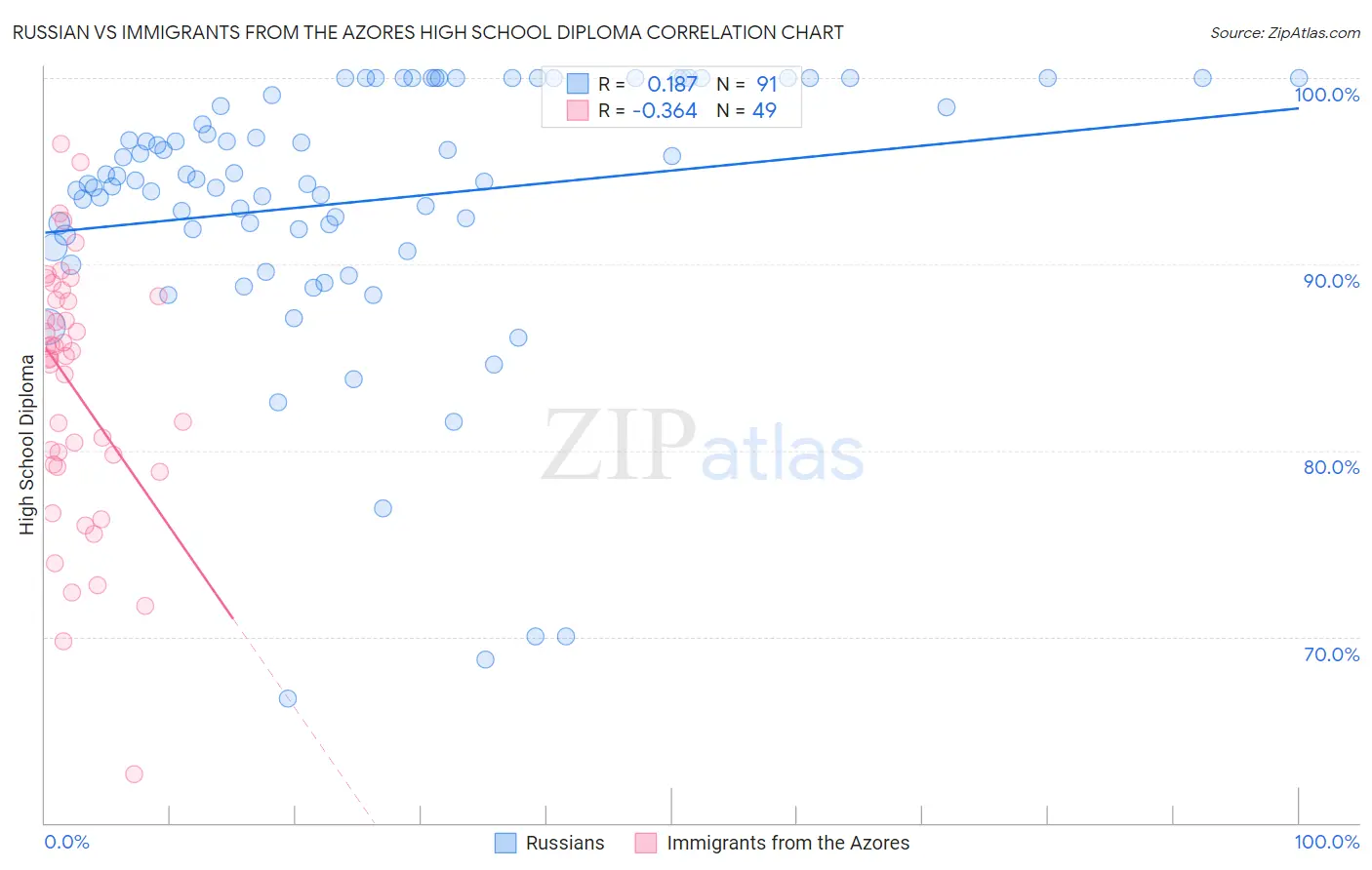 Russian vs Immigrants from the Azores High School Diploma