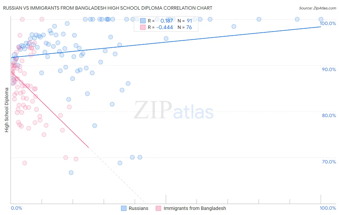 Russian vs Immigrants from Bangladesh High School Diploma