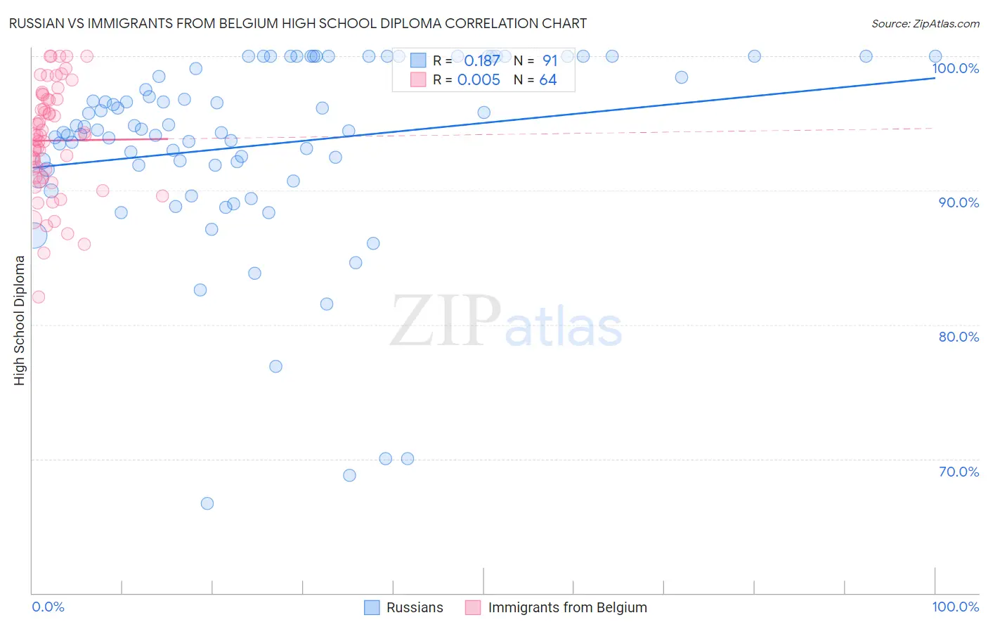 Russian vs Immigrants from Belgium High School Diploma