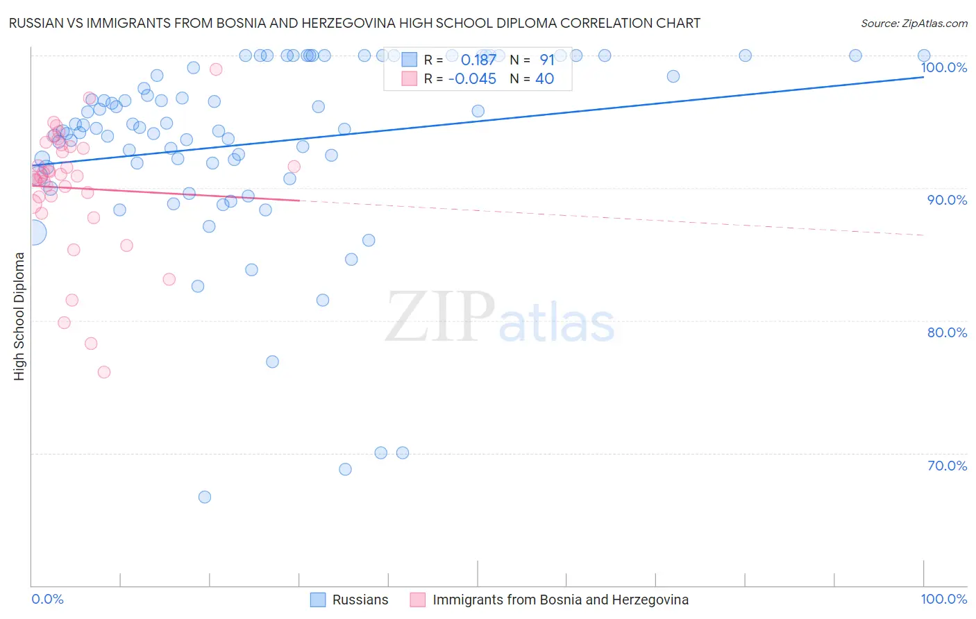 Russian vs Immigrants from Bosnia and Herzegovina High School Diploma