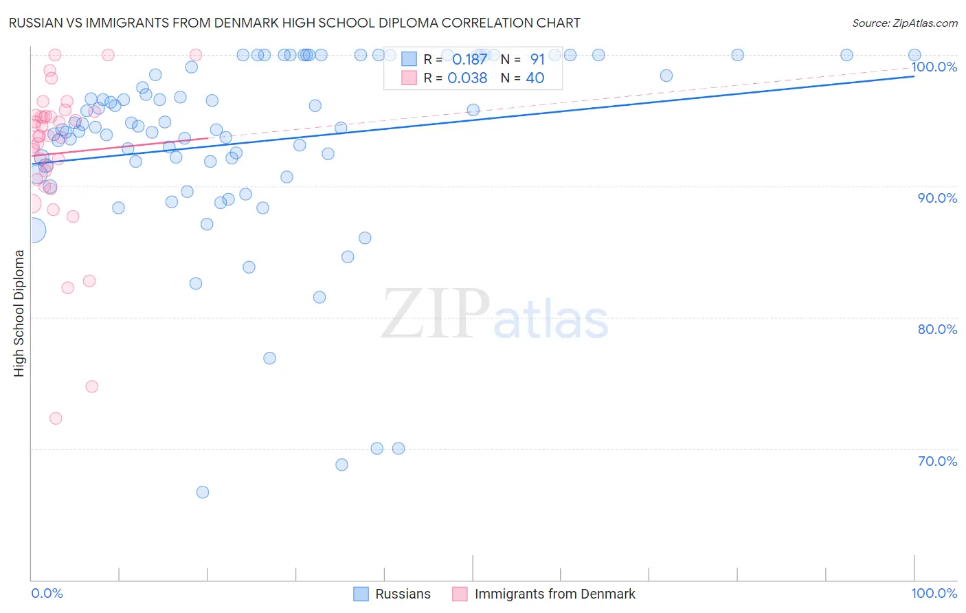 Russian vs Immigrants from Denmark High School Diploma