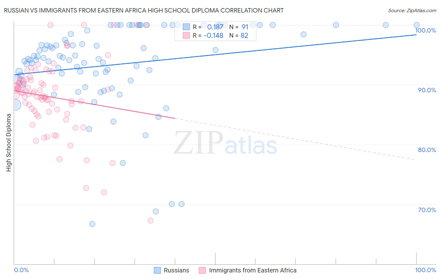 Russian vs Immigrants from Eastern Africa High School Diploma