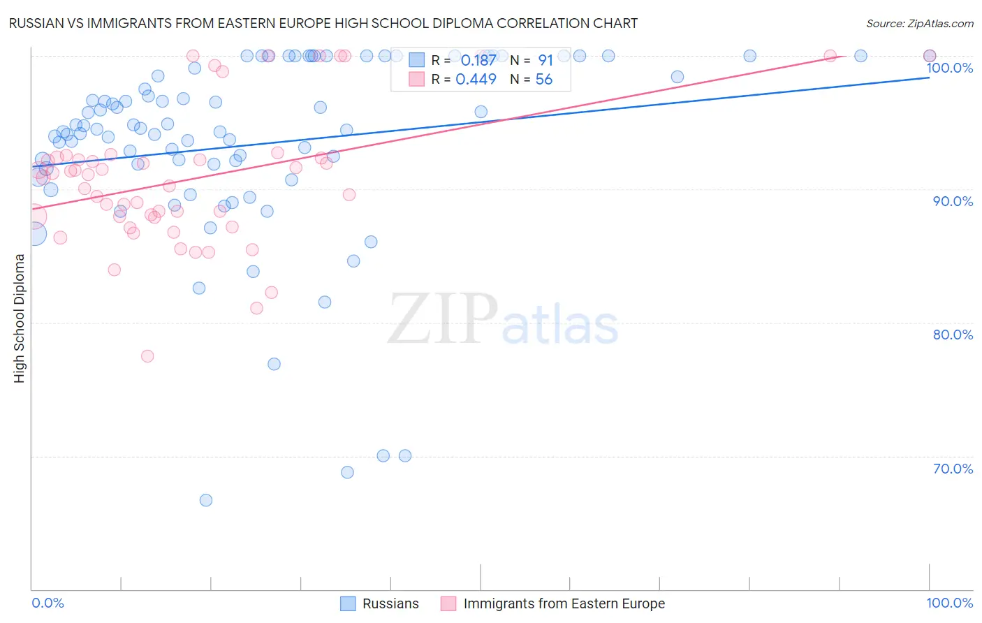 Russian vs Immigrants from Eastern Europe High School Diploma