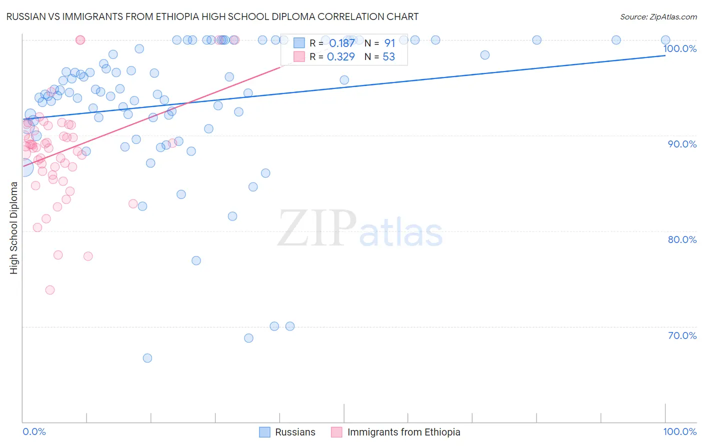Russian vs Immigrants from Ethiopia High School Diploma