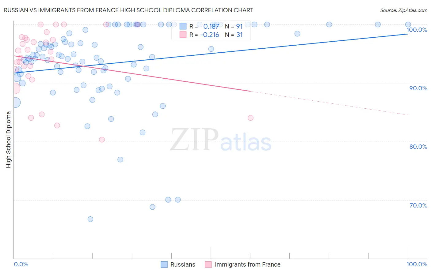 Russian vs Immigrants from France High School Diploma