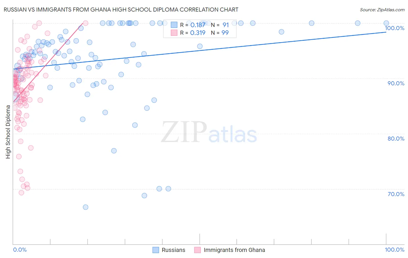 Russian vs Immigrants from Ghana High School Diploma