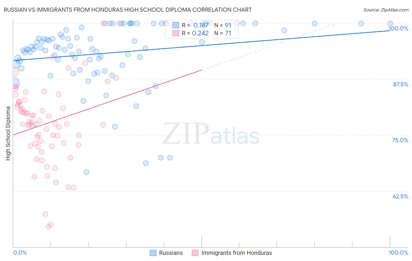 Russian vs Immigrants from Honduras High School Diploma