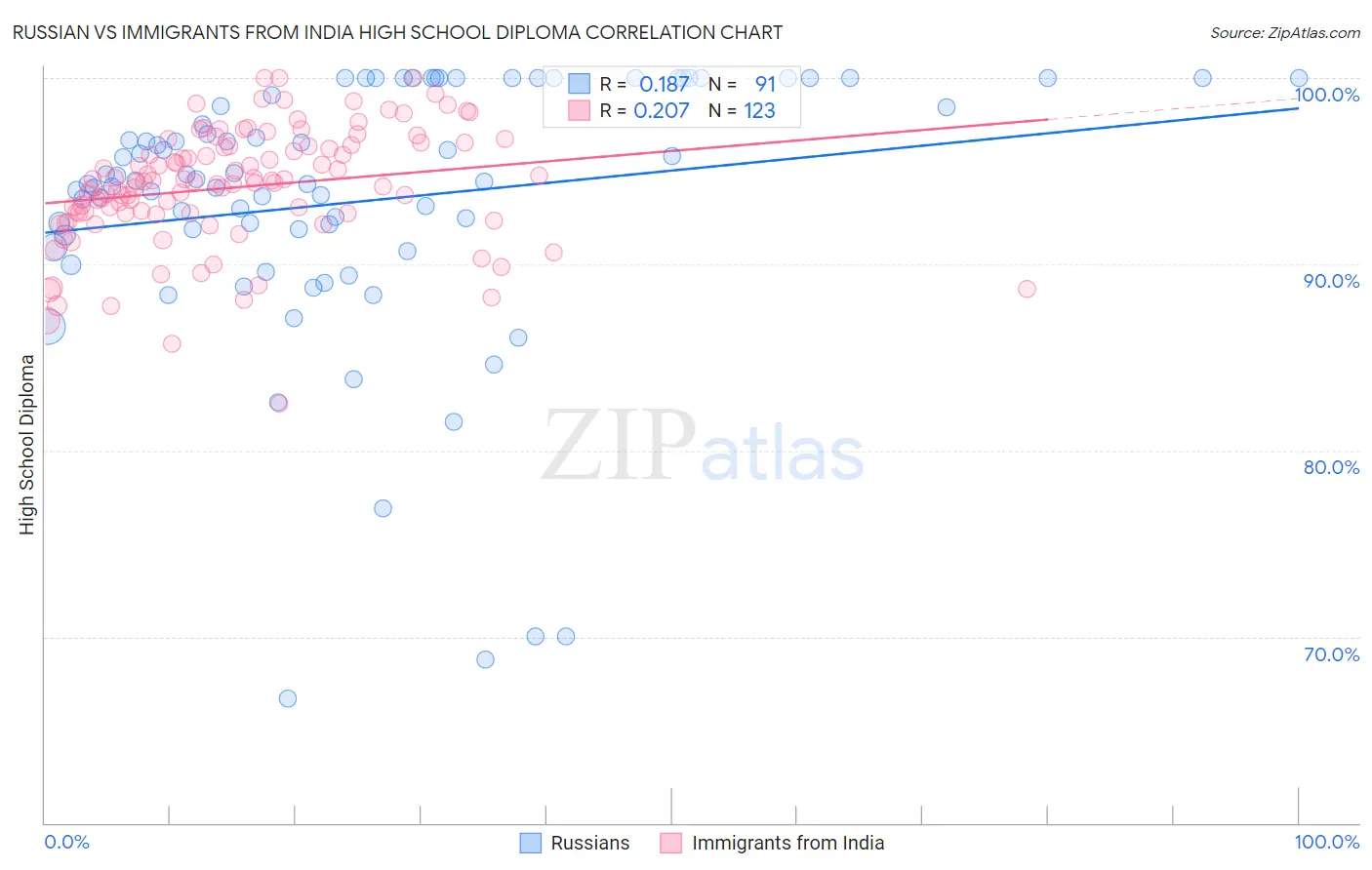 Russian vs Immigrants from India High School Diploma