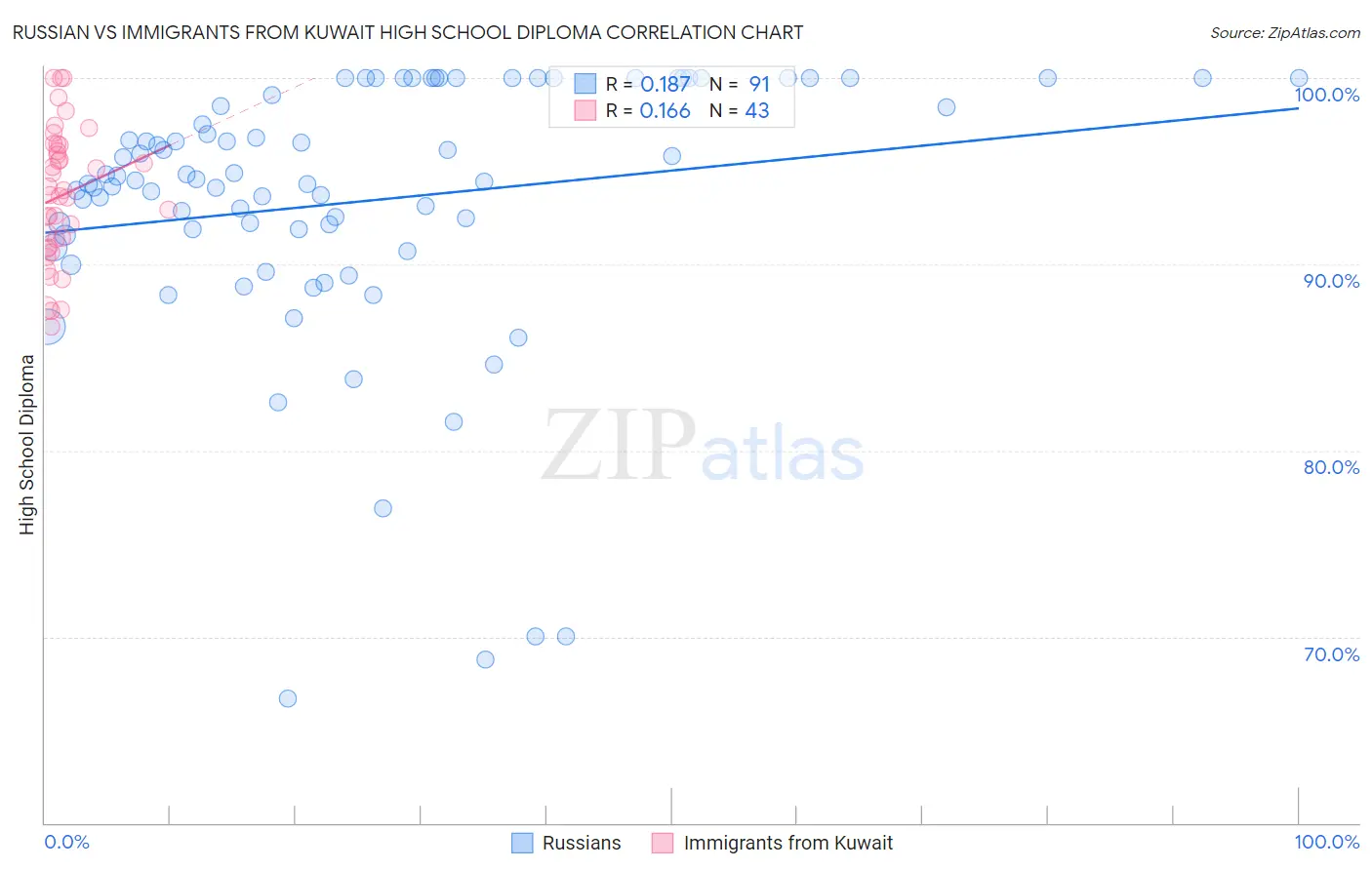 Russian vs Immigrants from Kuwait High School Diploma