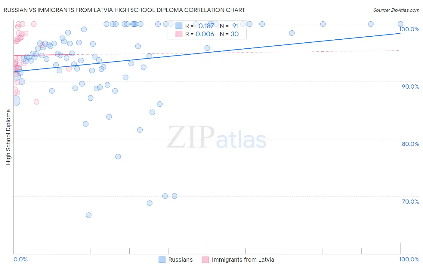 Russian vs Immigrants from Latvia High School Diploma