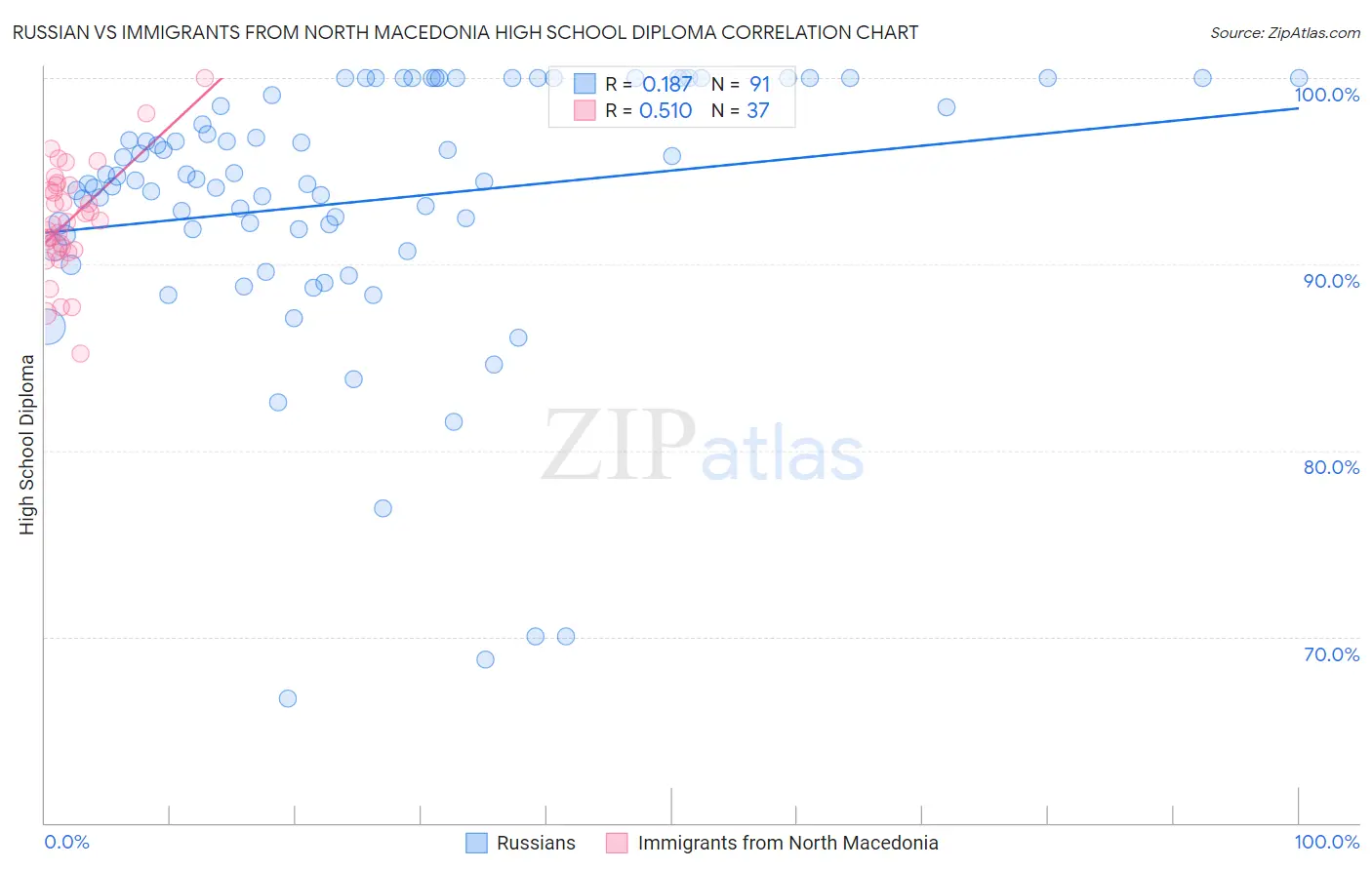 Russian vs Immigrants from North Macedonia High School Diploma