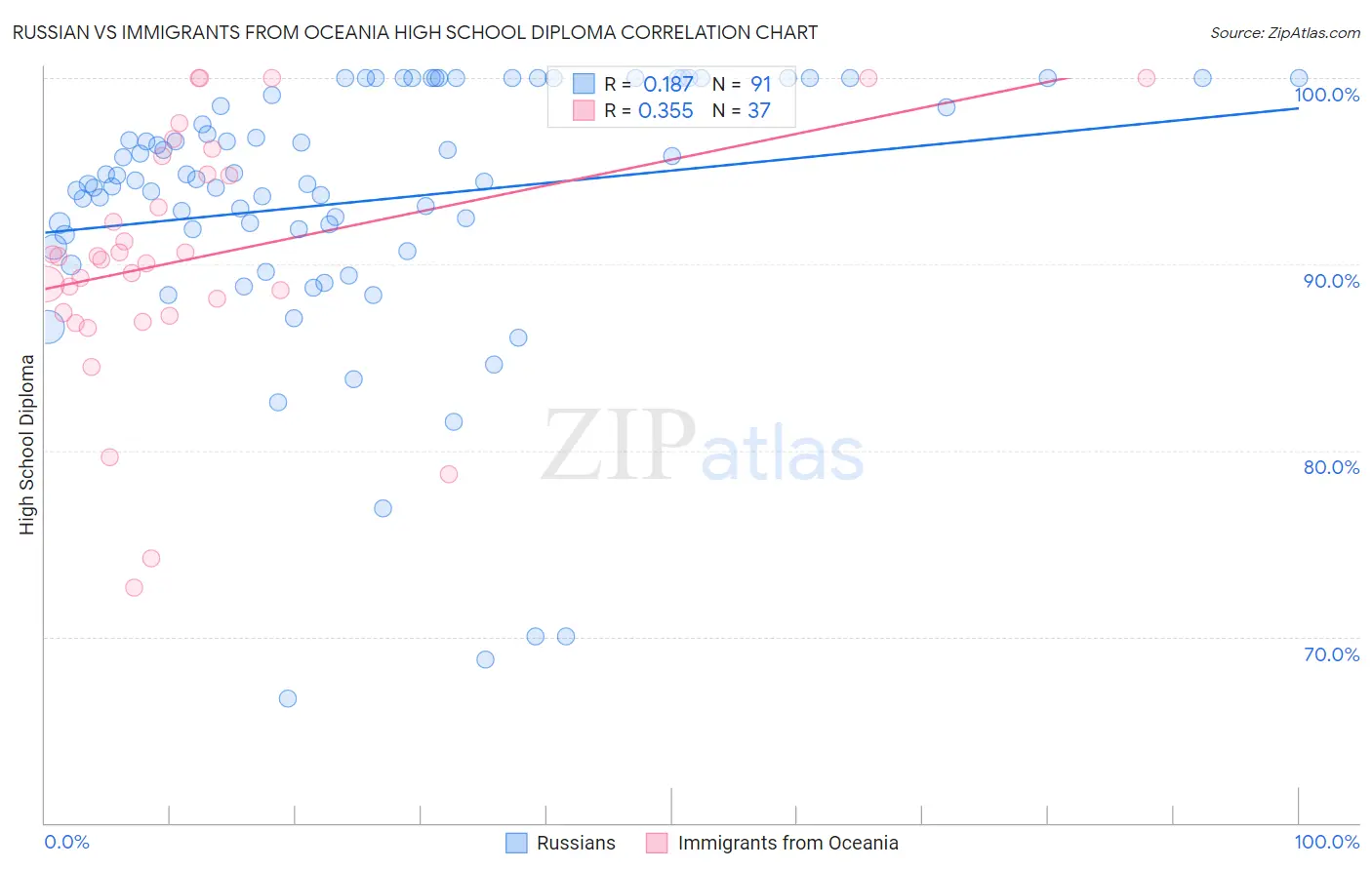 Russian vs Immigrants from Oceania High School Diploma