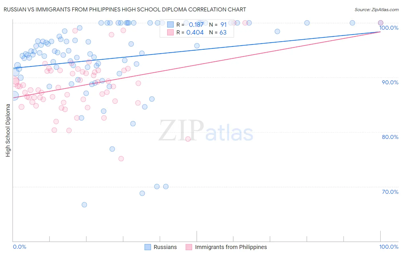 Russian vs Immigrants from Philippines High School Diploma