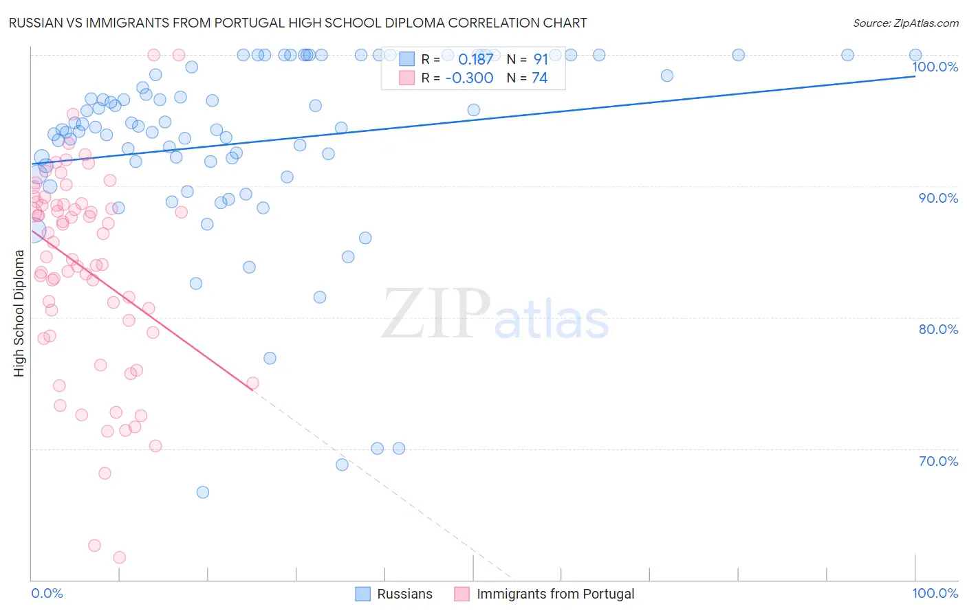 Russian vs Immigrants from Portugal High School Diploma