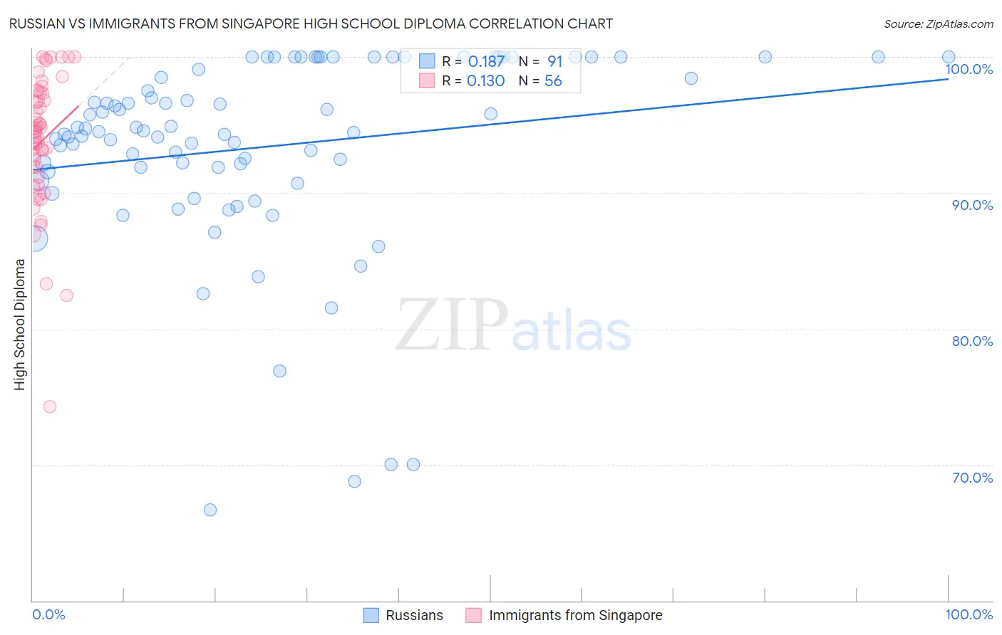 Russian vs Immigrants from Singapore High School Diploma