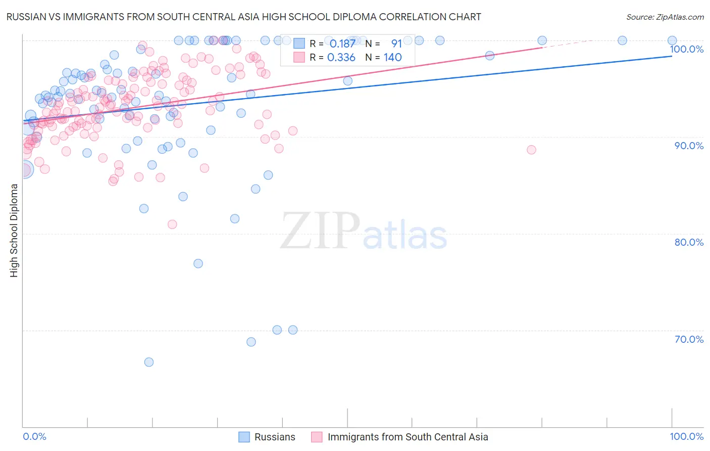 Russian vs Immigrants from South Central Asia High School Diploma