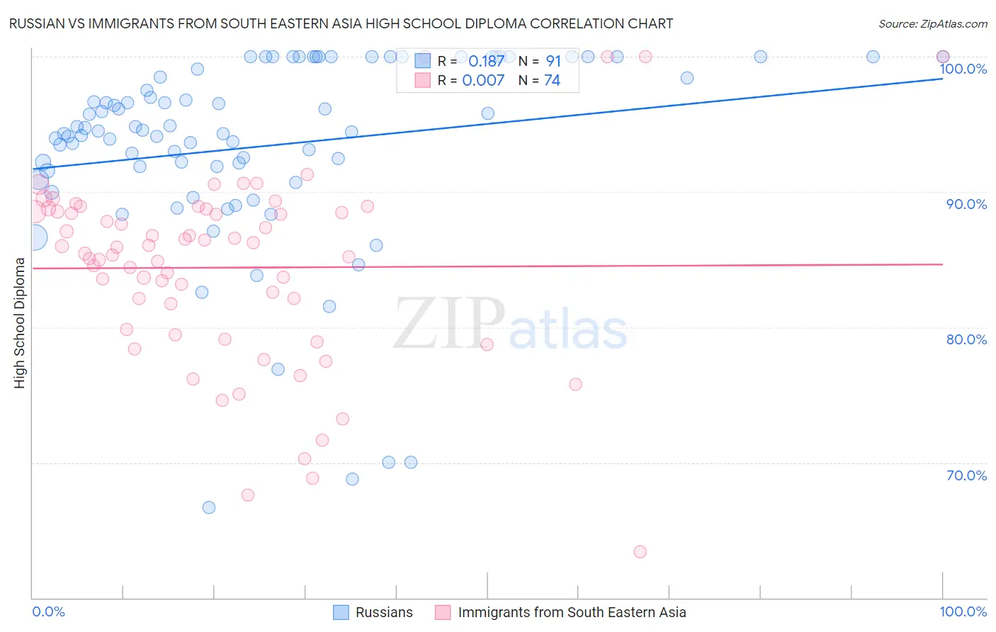 Russian vs Immigrants from South Eastern Asia High School Diploma