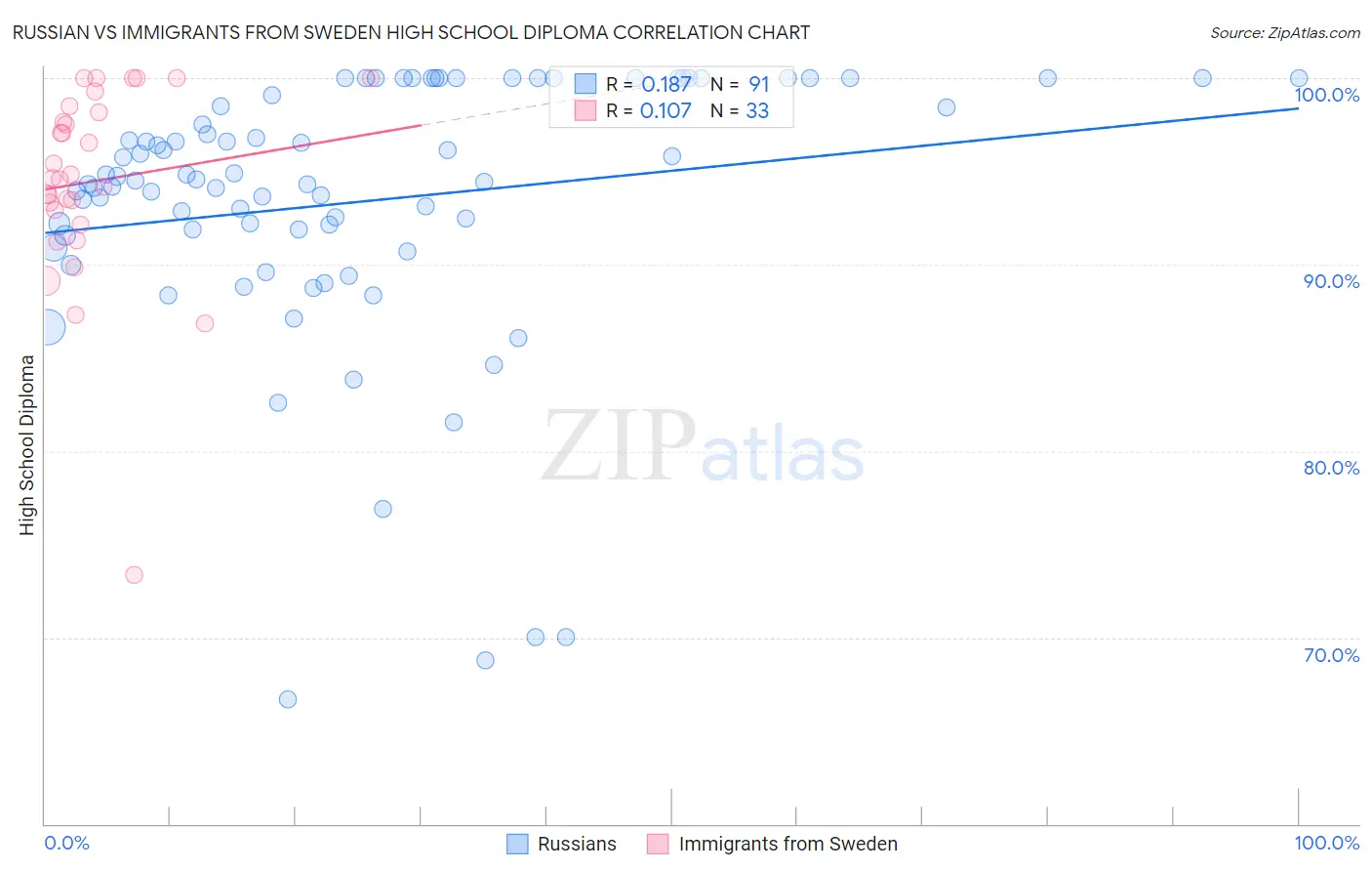 Russian vs Immigrants from Sweden High School Diploma
