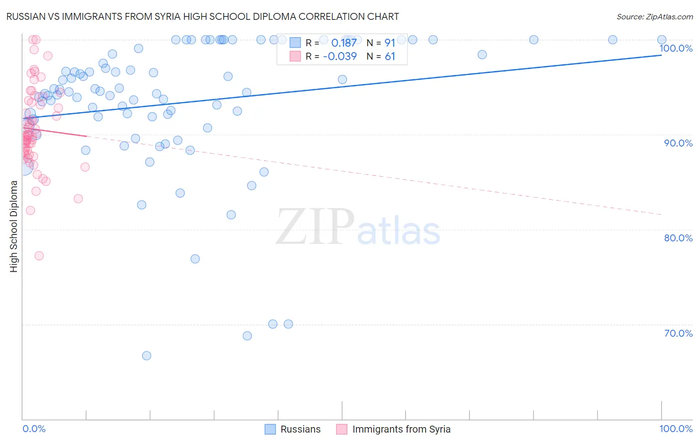 Russian vs Immigrants from Syria High School Diploma