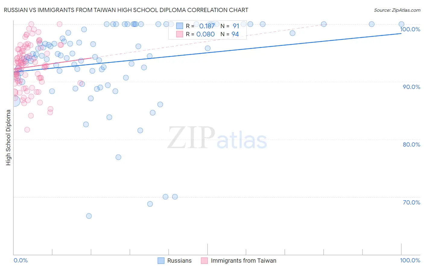Russian vs Immigrants from Taiwan High School Diploma