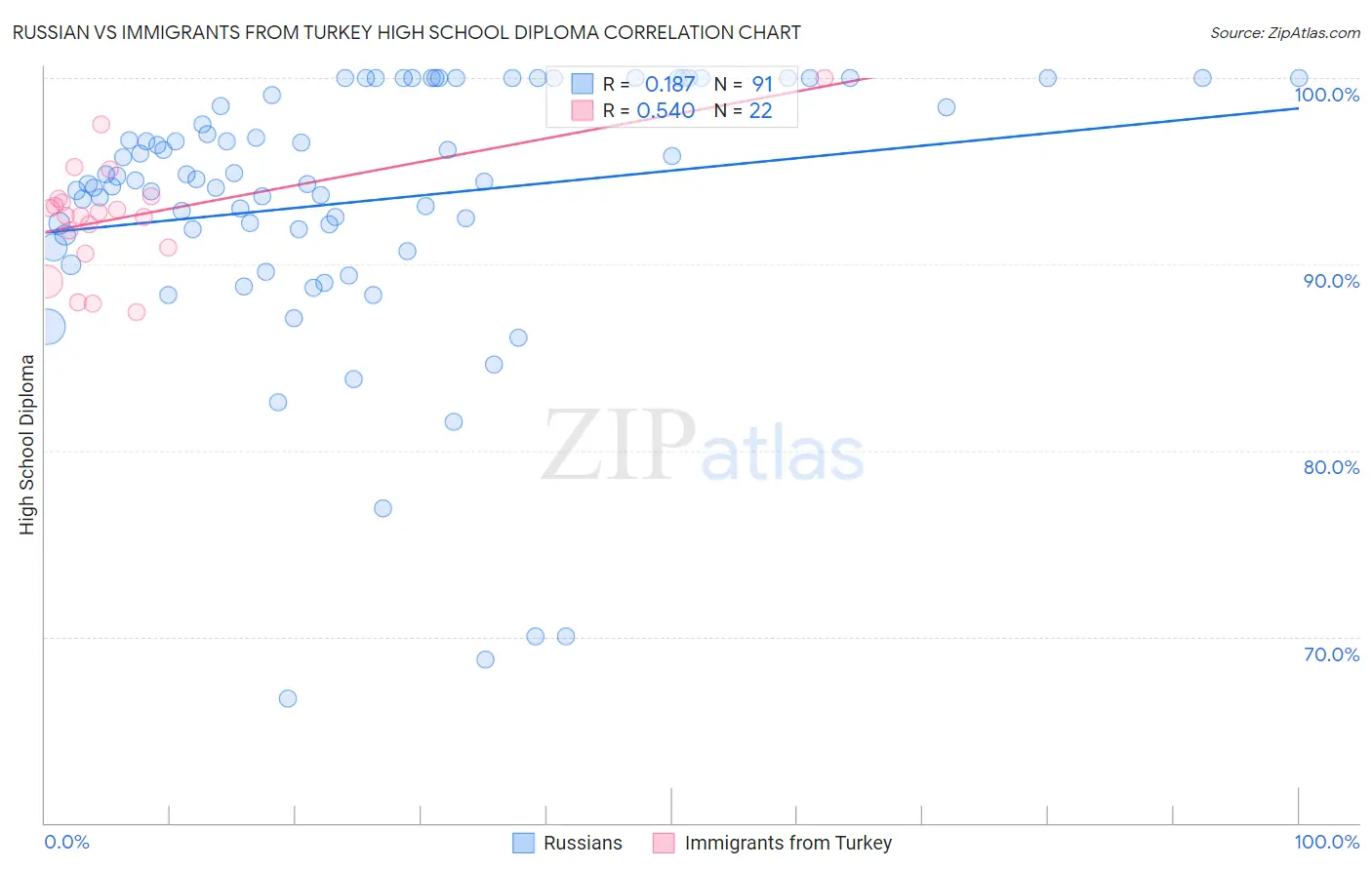 Russian vs Immigrants from Turkey High School Diploma