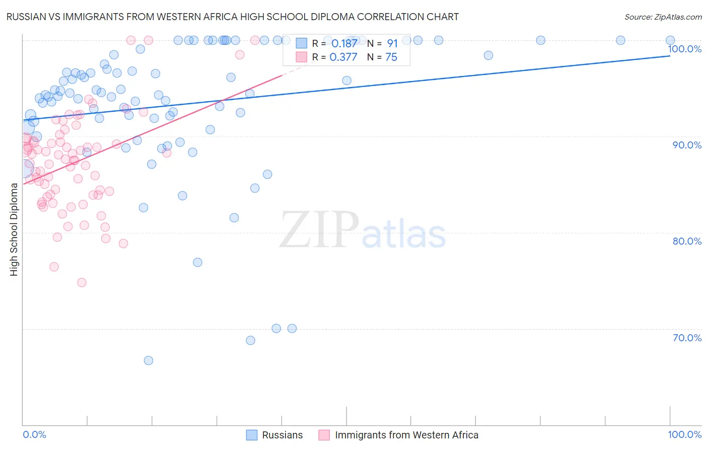 Russian vs Immigrants from Western Africa High School Diploma