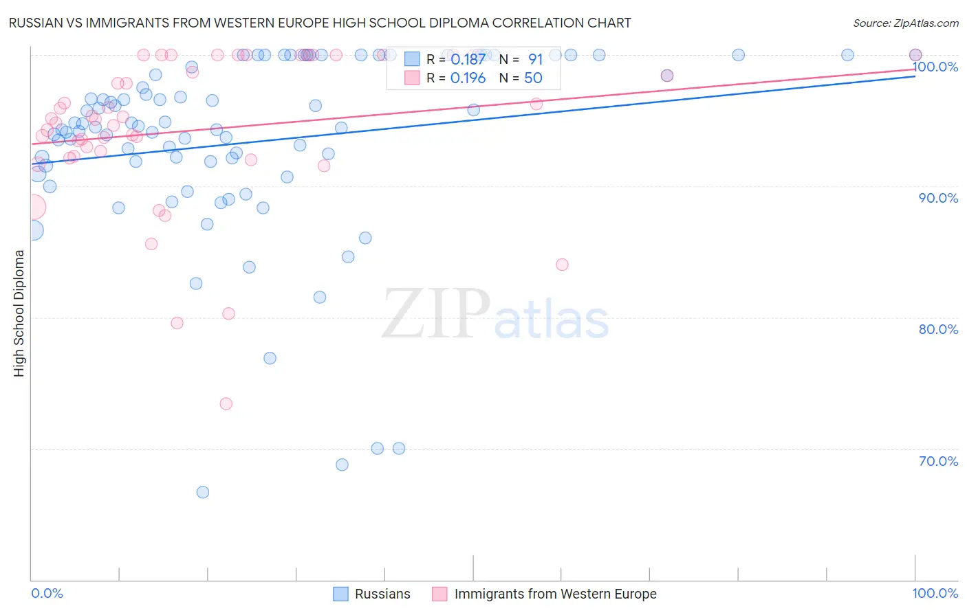 Russian vs Immigrants from Western Europe High School Diploma