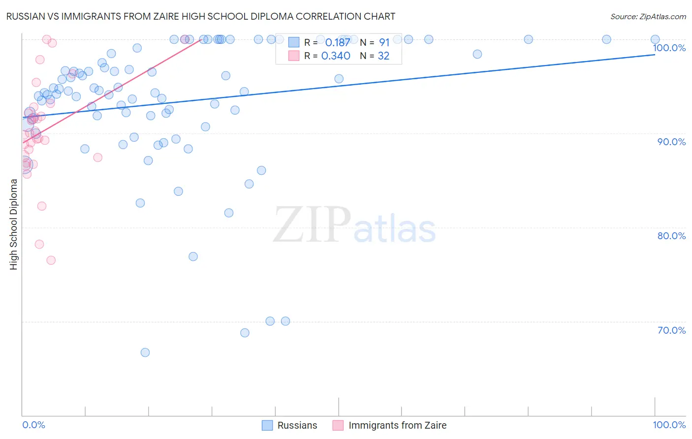 Russian vs Immigrants from Zaire High School Diploma