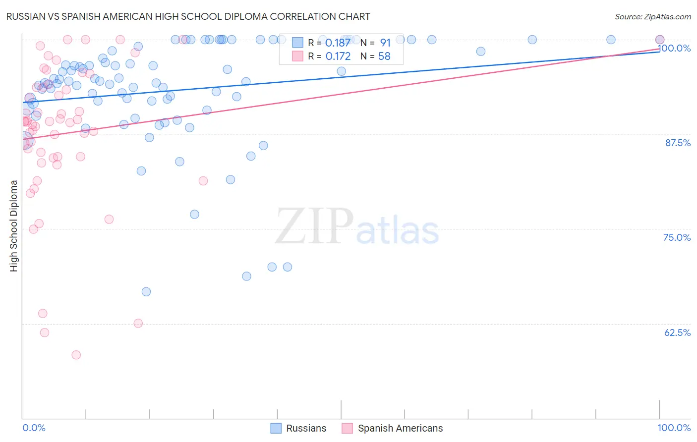 Russian vs Spanish American High School Diploma