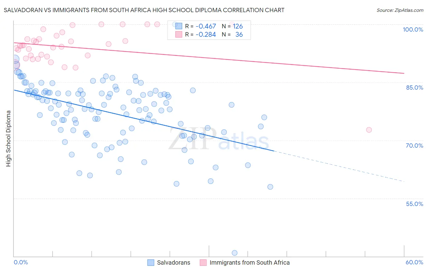 Salvadoran vs Immigrants from South Africa High School Diploma