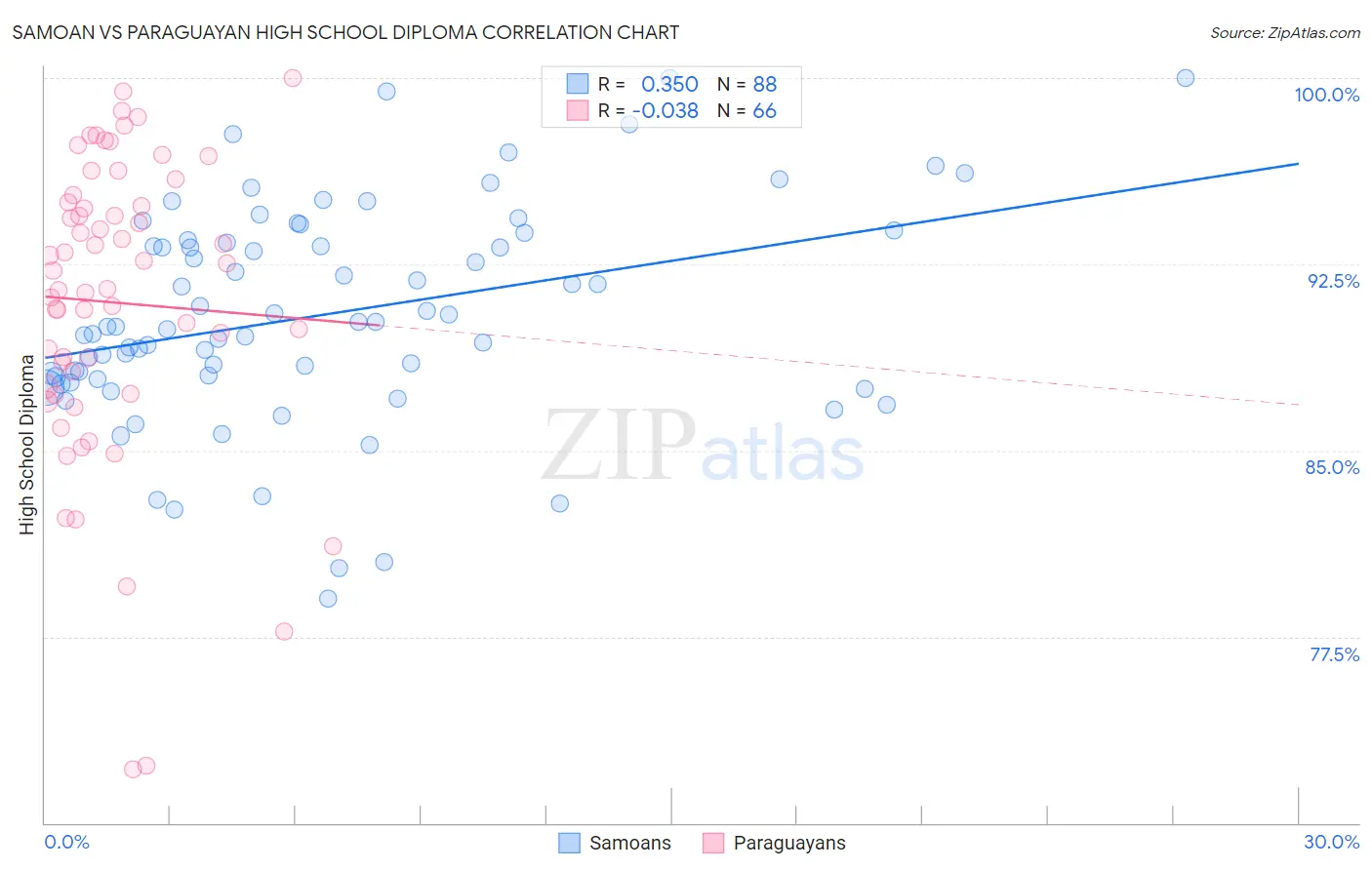 Samoan vs Paraguayan High School Diploma