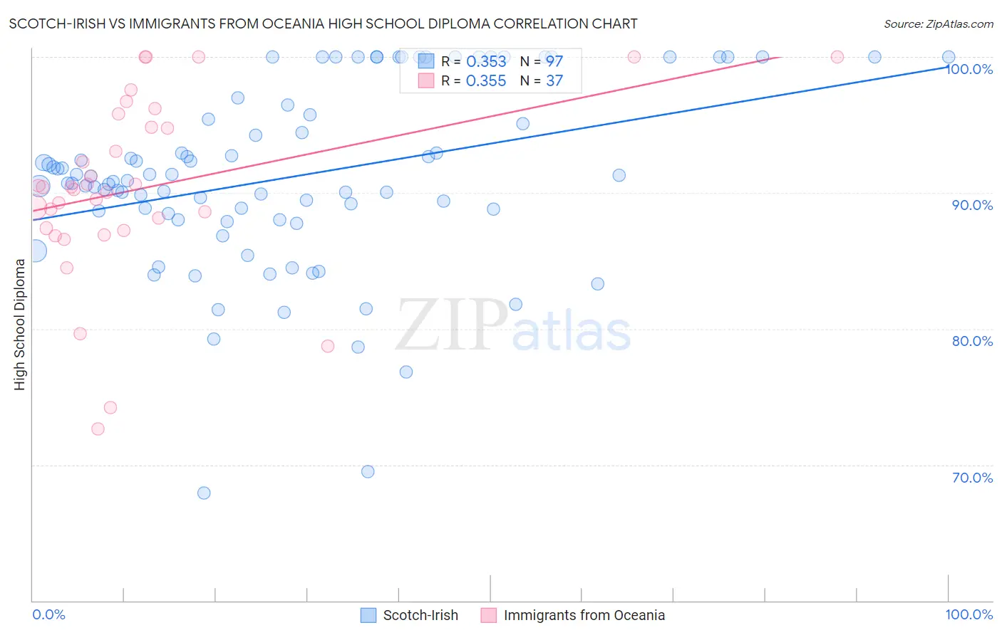 Scotch-Irish vs Immigrants from Oceania High School Diploma