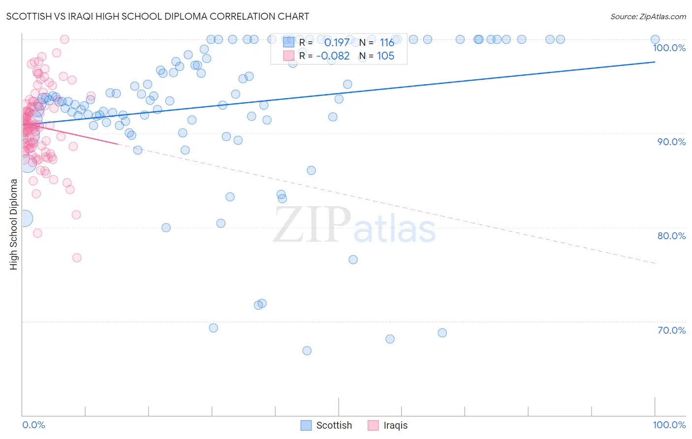 Scottish vs Iraqi High School Diploma