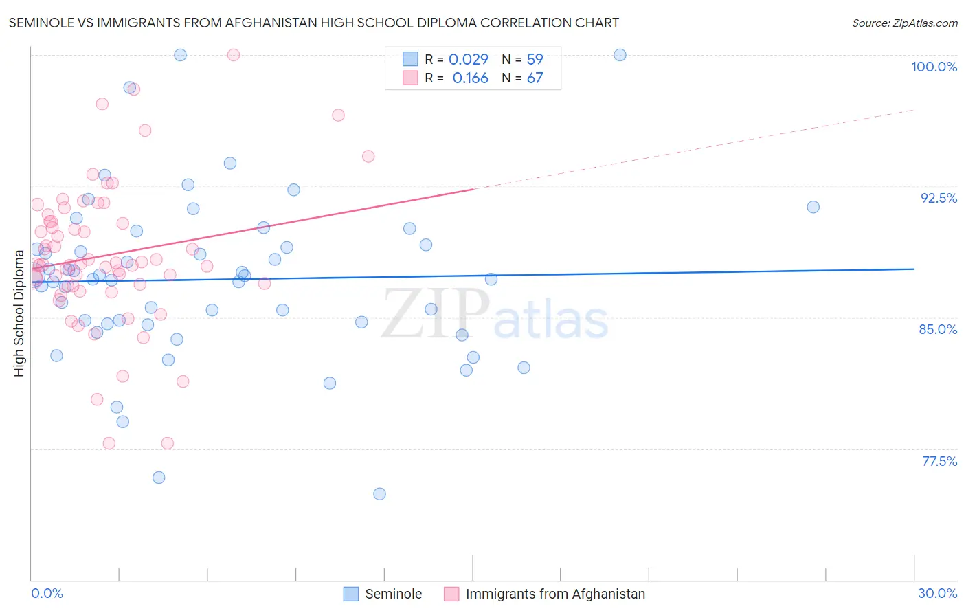 Seminole vs Immigrants from Afghanistan High School Diploma