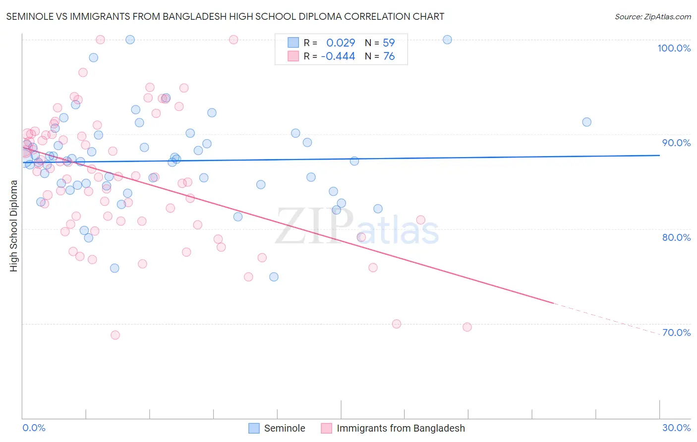 Seminole vs Immigrants from Bangladesh High School Diploma