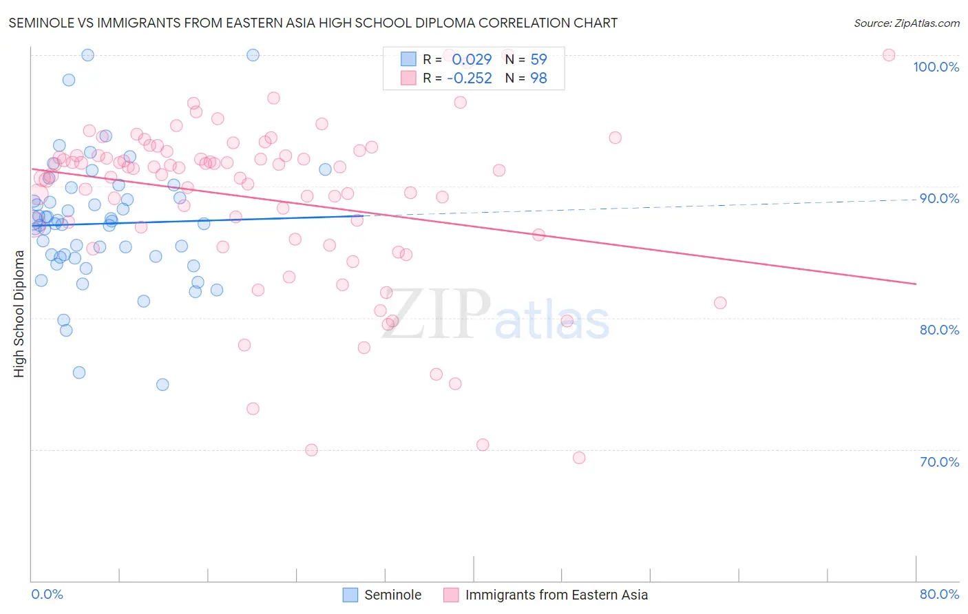 Seminole vs Immigrants from Eastern Asia High School Diploma
