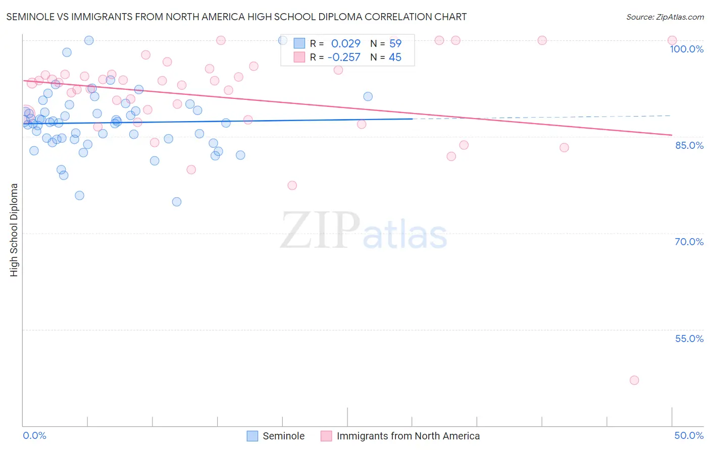 Seminole vs Immigrants from North America High School Diploma