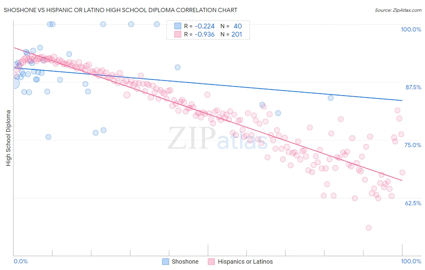 Shoshone vs Hispanic or Latino High School Diploma