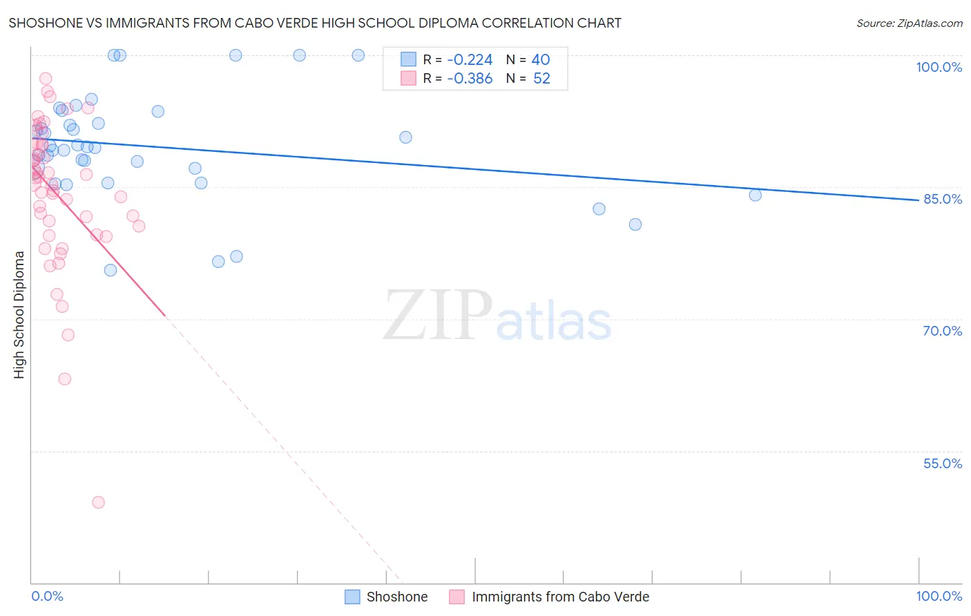 Shoshone vs Immigrants from Cabo Verde High School Diploma