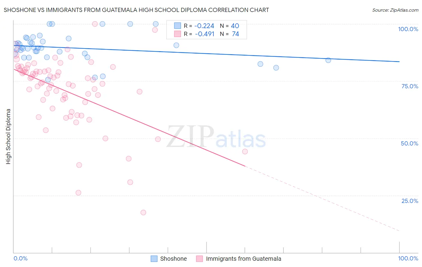 Shoshone vs Immigrants from Guatemala High School Diploma