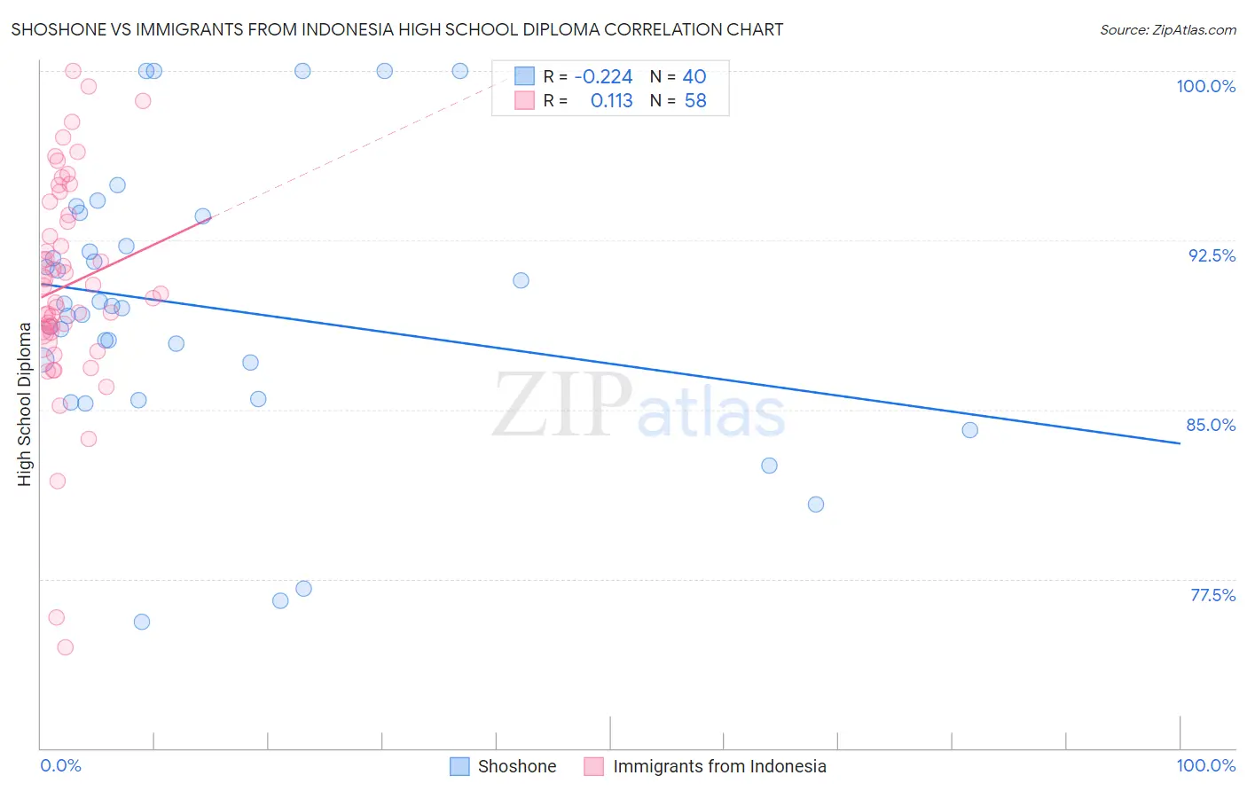 Shoshone vs Immigrants from Indonesia High School Diploma