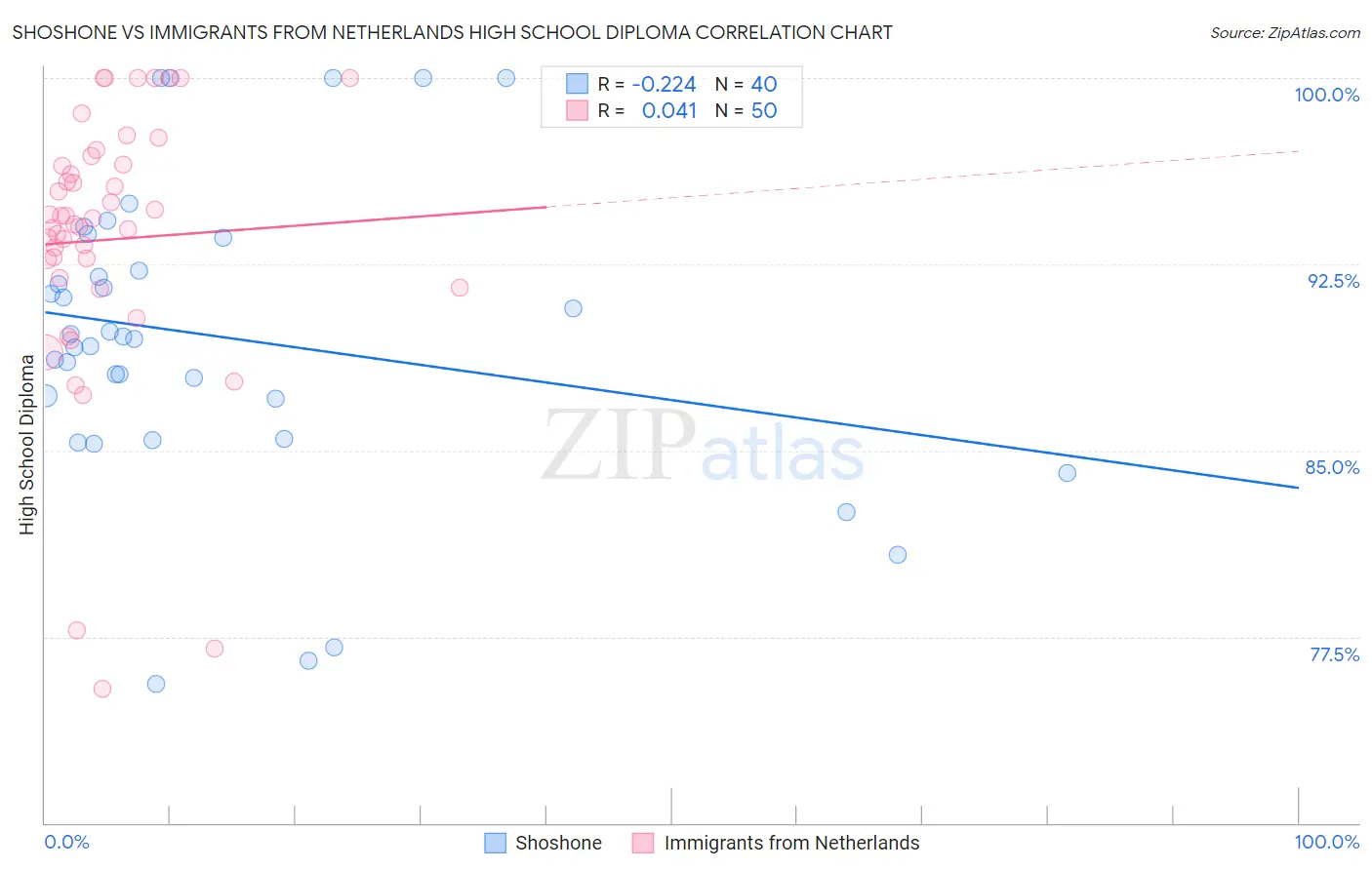 Shoshone vs Immigrants from Netherlands High School Diploma